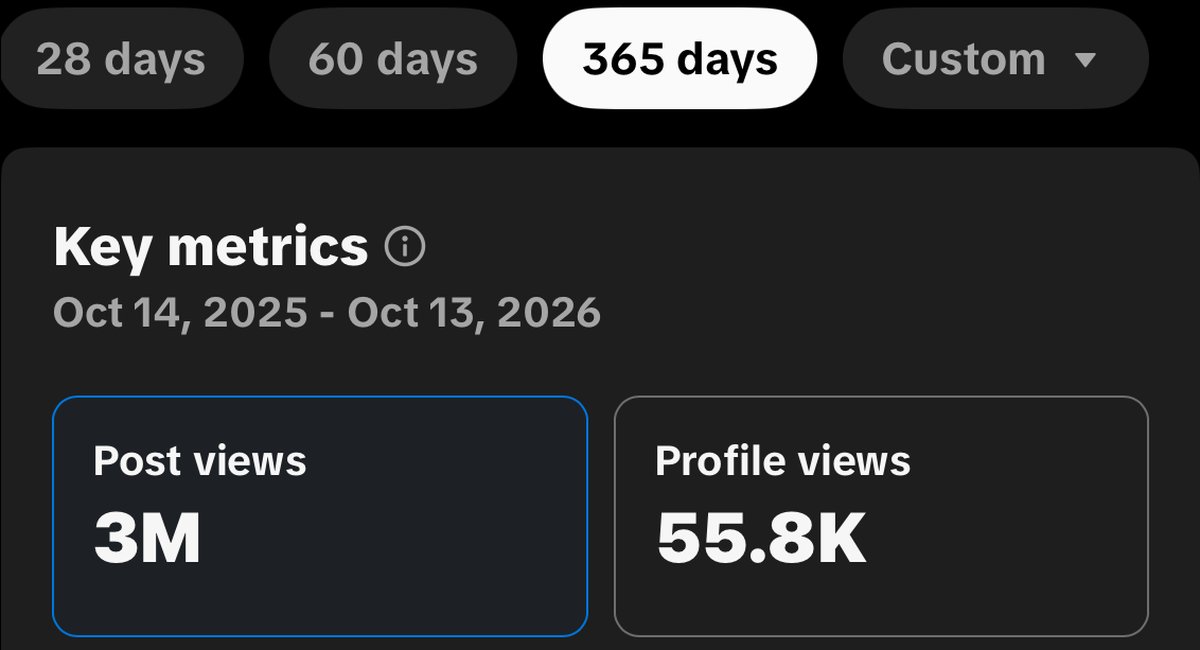 Statistiques d'un compte sur 365 jours : 3 millions de vues des publications et 55 800 vues du profil
